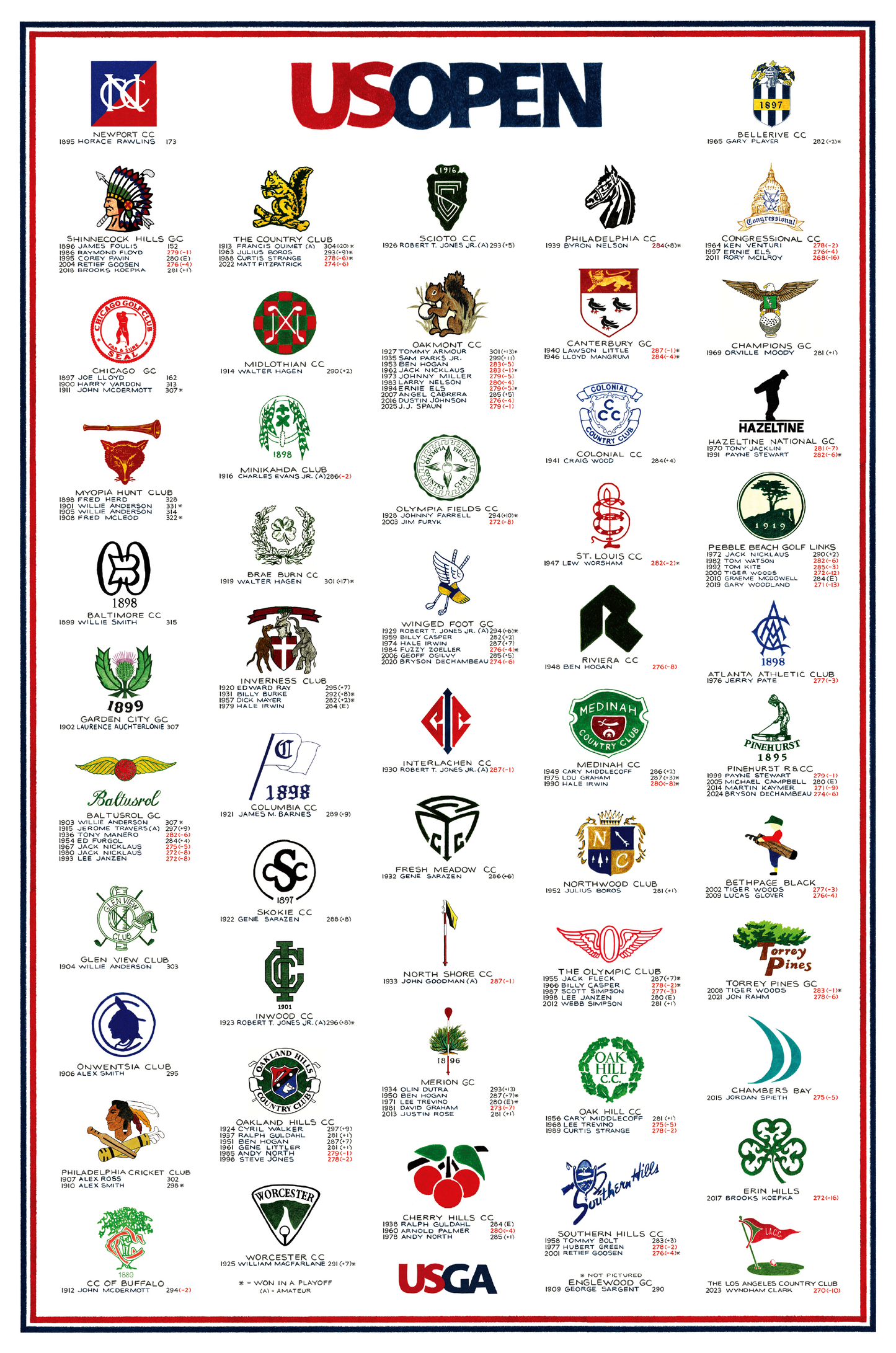 The History of the U.S. Open (2025 Edition)