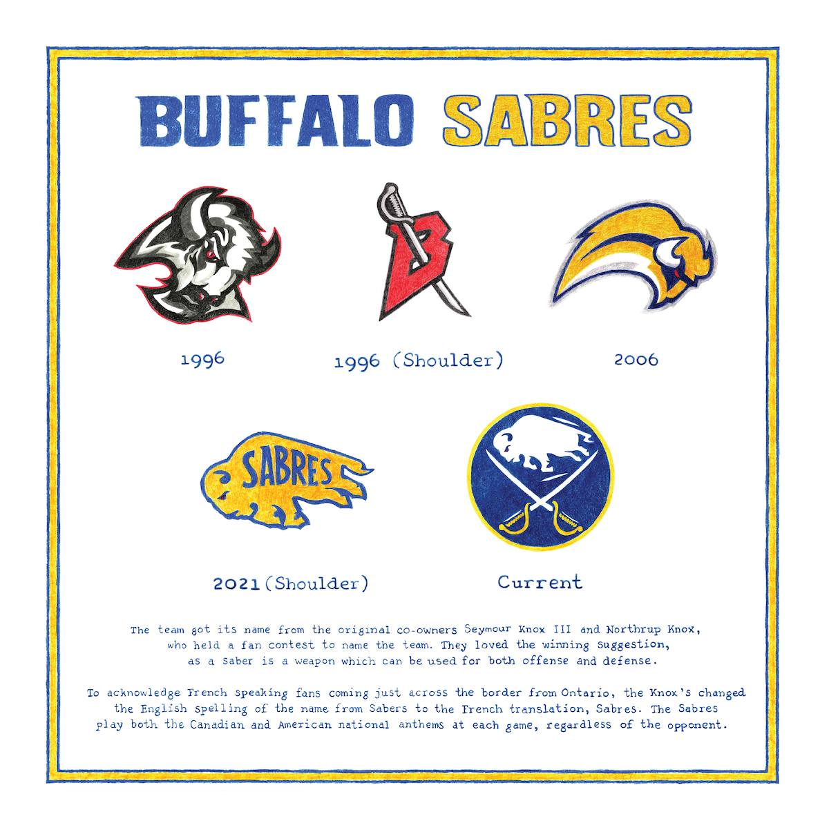 Evolution of the Buffalo Sabres logo over time with text explaining teams name
